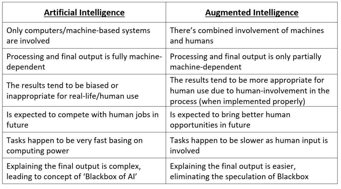 why intelligence is not artificial Bulan 1 AI = Artificial Intelligence is NOT always true! - Analytics Vidhya
